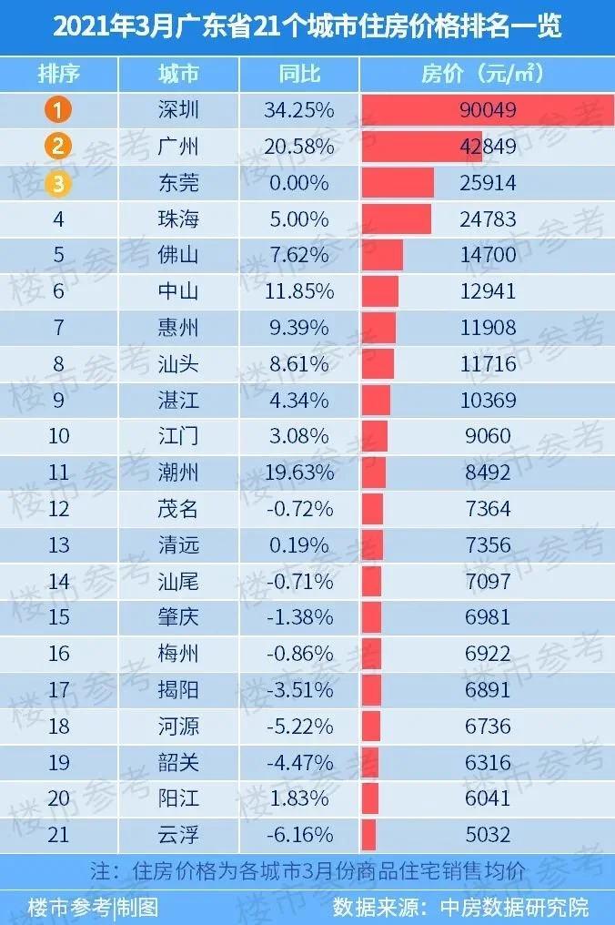 上图:东莞房价应该是过去一年广东的上涨冠军,但这组数据没有显示