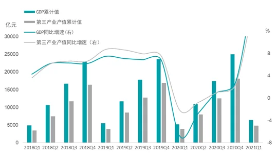 2018年-2021年一季度广州gdp产值