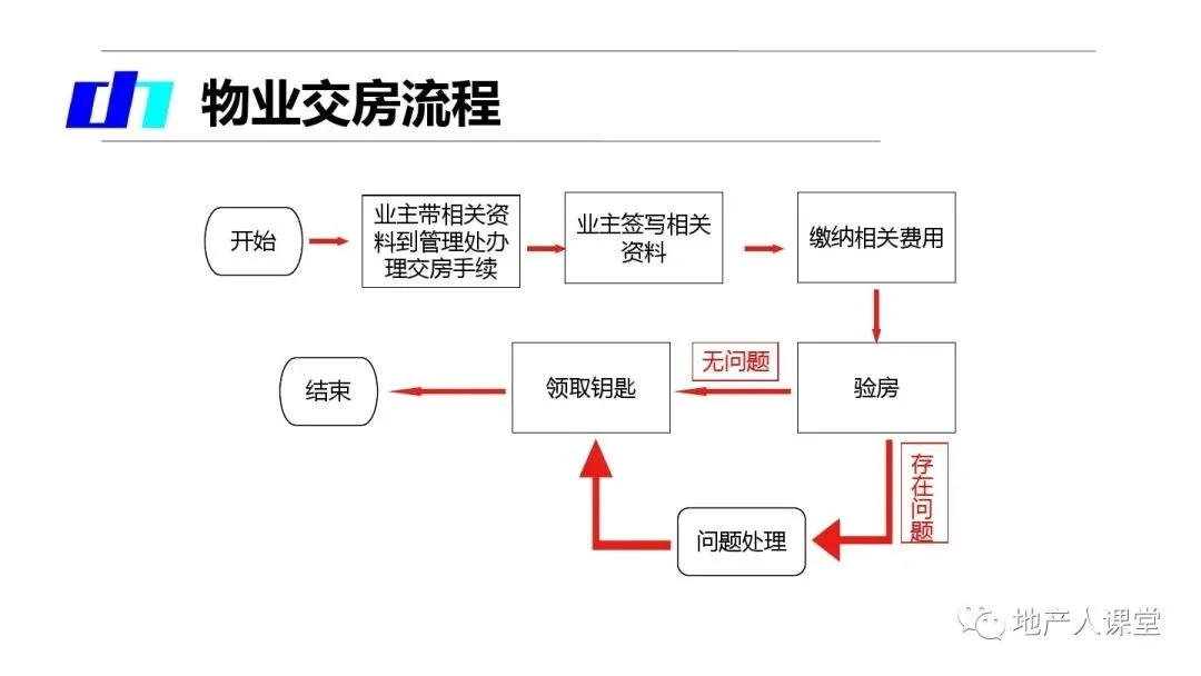 物业交房全流程及注意事项