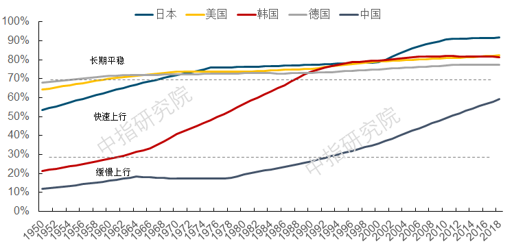 1412亿人城镇化率6389房地产市场空间仍在