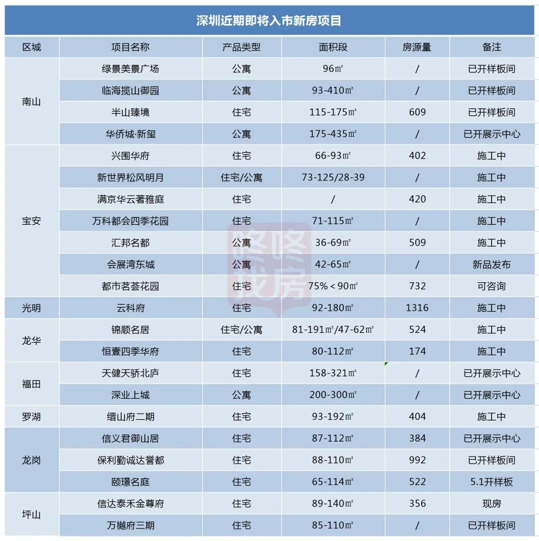 深圳22个新盘、网红盘户bd体育官网型图大全“打新”看这里！(图2)
