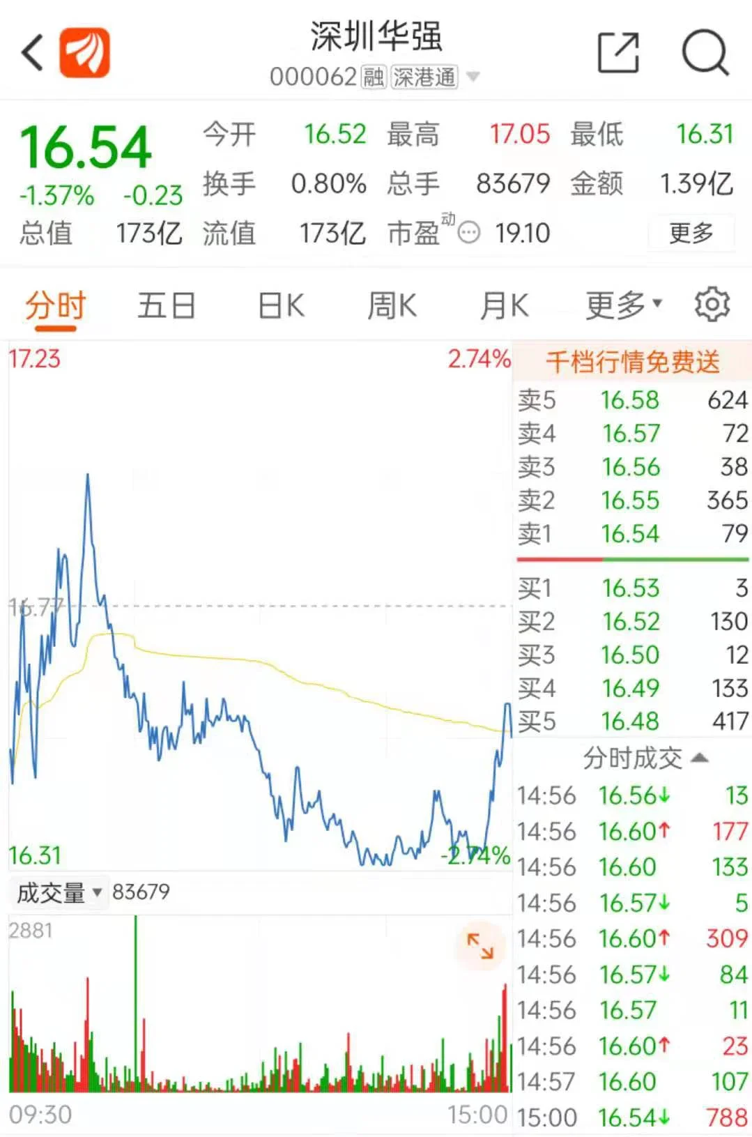 房天下>中山新房>楼盘资讯>正文> 来源:东财choice深圳华强于5月18日