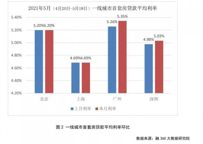 买房难！房贷利率连涨5个月，广州首套房贷平均利率跃居一线城市