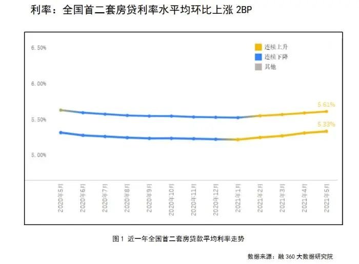 买房难！房贷利率连涨5个月，广州首套房贷平均利率跃居一线城市