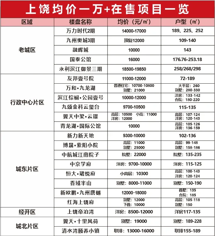 上饶楼盘排行榜_上饶一居室楼盘关注度排行出炉:万力时代登最受欢迎榜首(2)