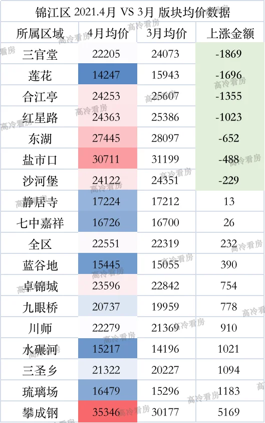 二手房量bsport体育跌价稳(图5)