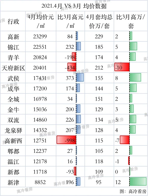 二手房量bsport体育跌价稳(图3)