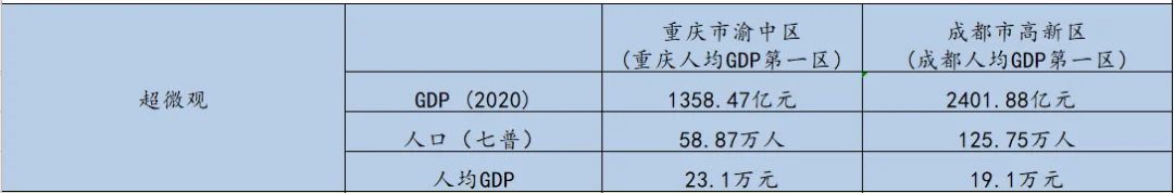 西南人口_国内八大区域人口情况!(2)