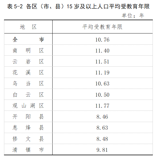 贵阳,常住人口589.7万,男女性别比:104.62