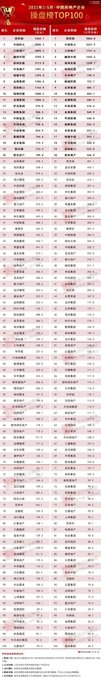 2021年1-5月中国房地产企业销售top100排行榜
