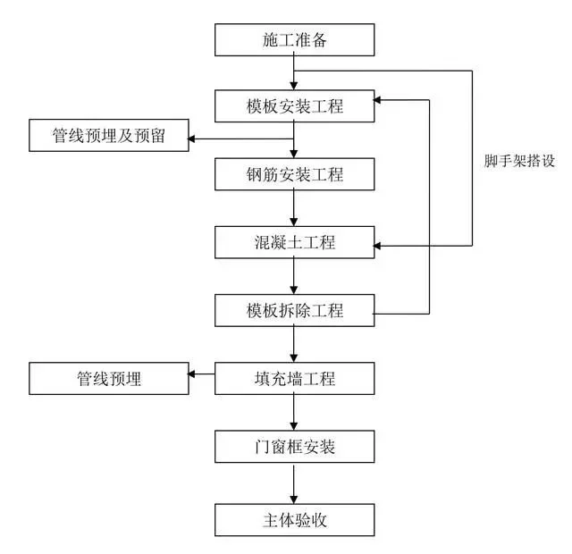 9张施工工艺流程图,水电,土建速速查看!_房产资讯_房天下