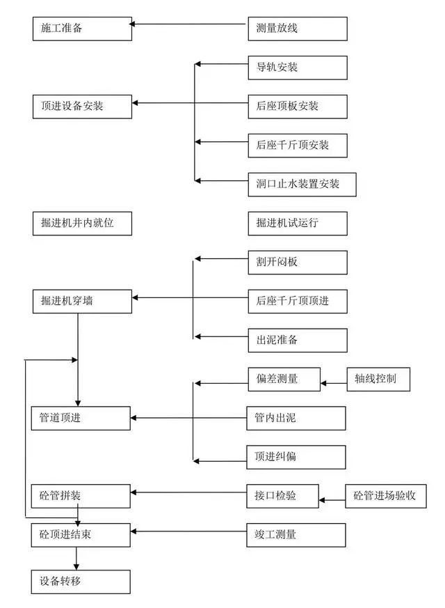 9张施工工艺流程图水电土建速速查看