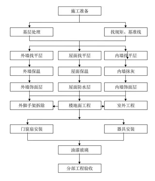 9张施工工艺流程图,水电,土建速速查看!