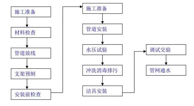 9张施工工艺流程图水电土建速速查看