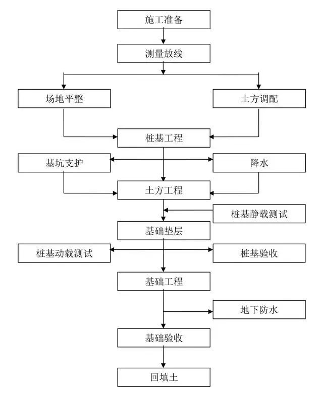 9张施工工艺流程图水电土建速速查看