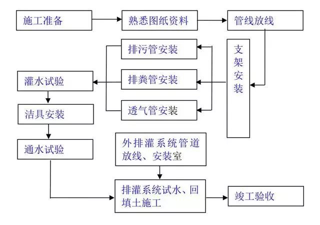 9张施工工艺流程图,水电,土建速速查看!