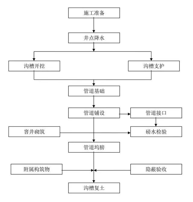 9张施工工艺流程图水电土建速速查看