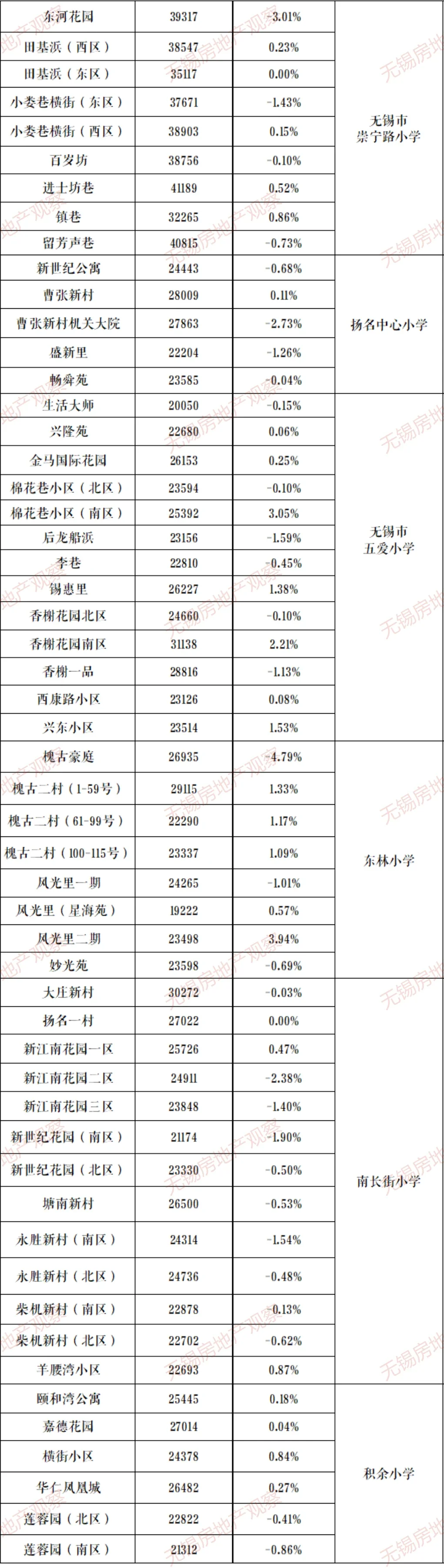 扬名,五爱,东林小学及南长街小学的学区房价格都已全部突破 2.1万/㎡!