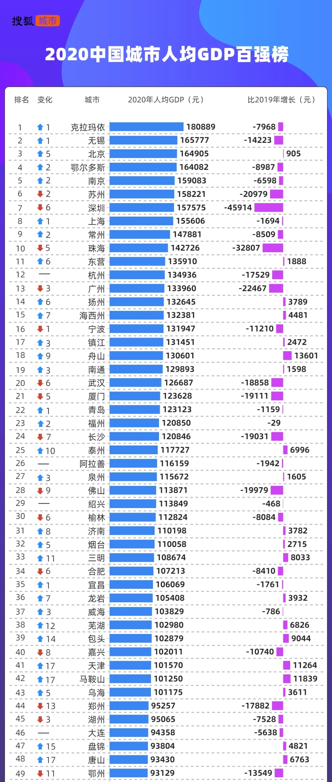 佛山gdp全国排名_热文TOP10:百强城市人均GDP出炉!佛山113871元,排名全国28位