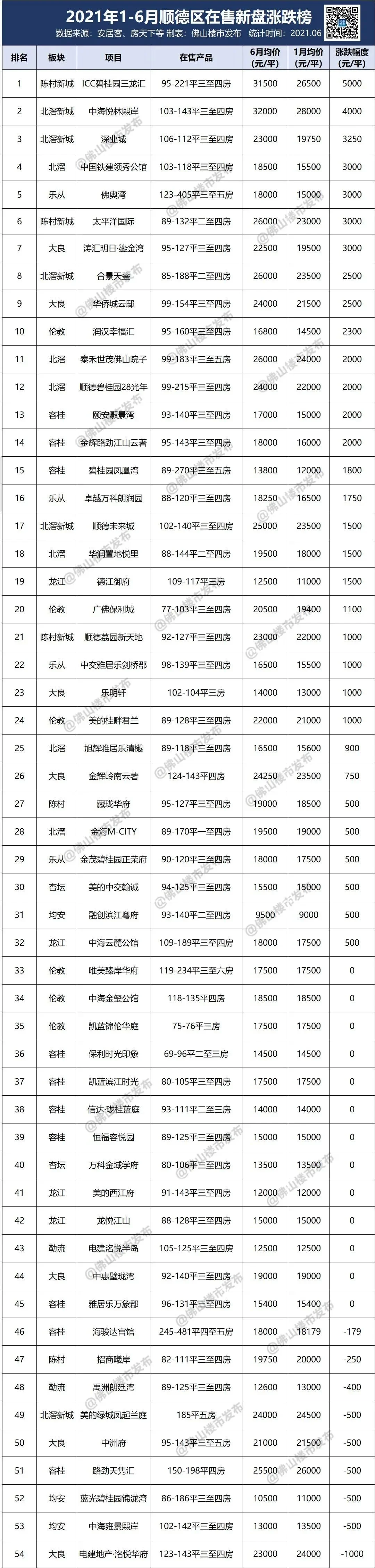 别人家涨5千平我家降1千平上半年佛山新房涨跌榜出炉
