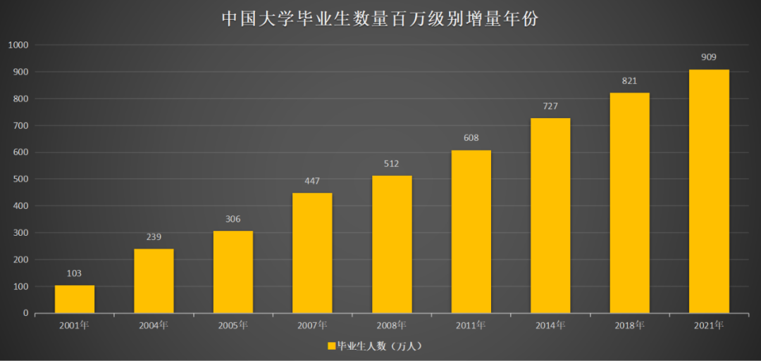 20年时间,中国大学毕业生增幅接近9倍.