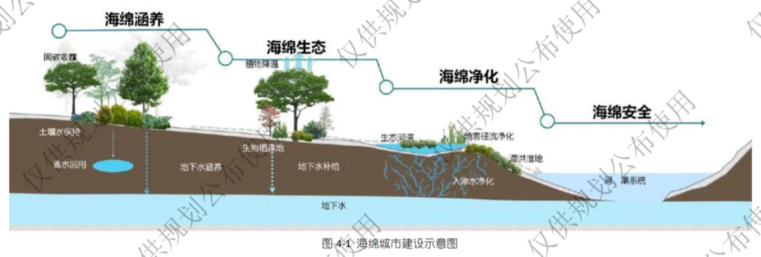 海绵城市建设示意图