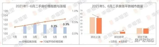 70城6月房价:新房42城涨幅收窄,二手房维稳,一线城市领涨0.7%_房产资讯_房天下