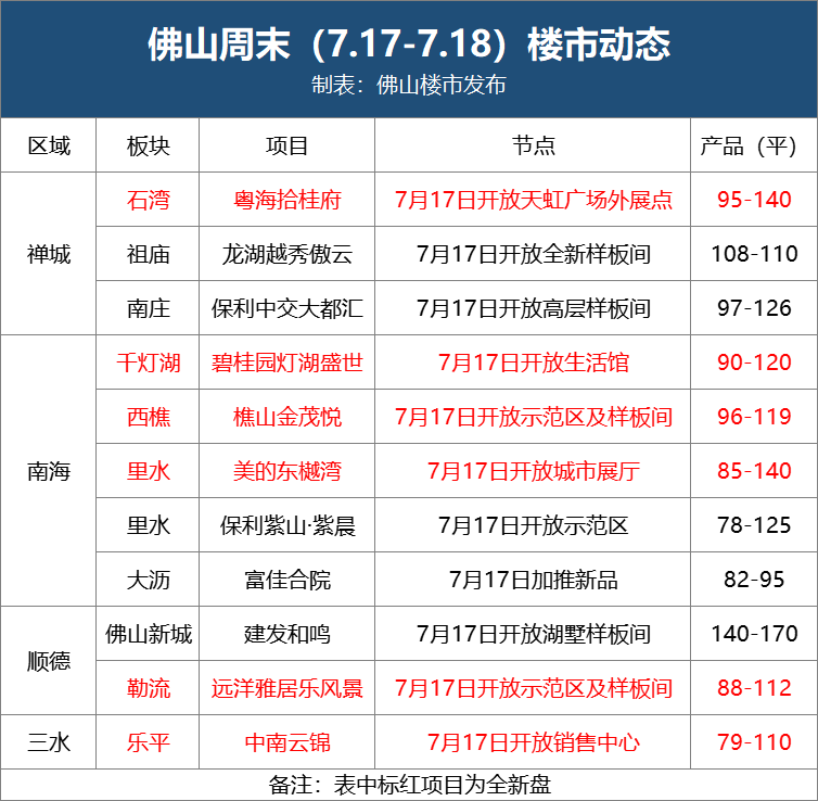 多图直击!千灯湖、湾华…佛山6大新盘上线,周末狂欢!_房产资讯_房天下
