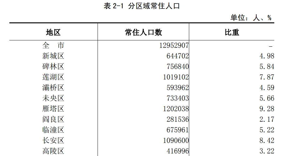 西安市各区人口分布统计图(图源统计局)