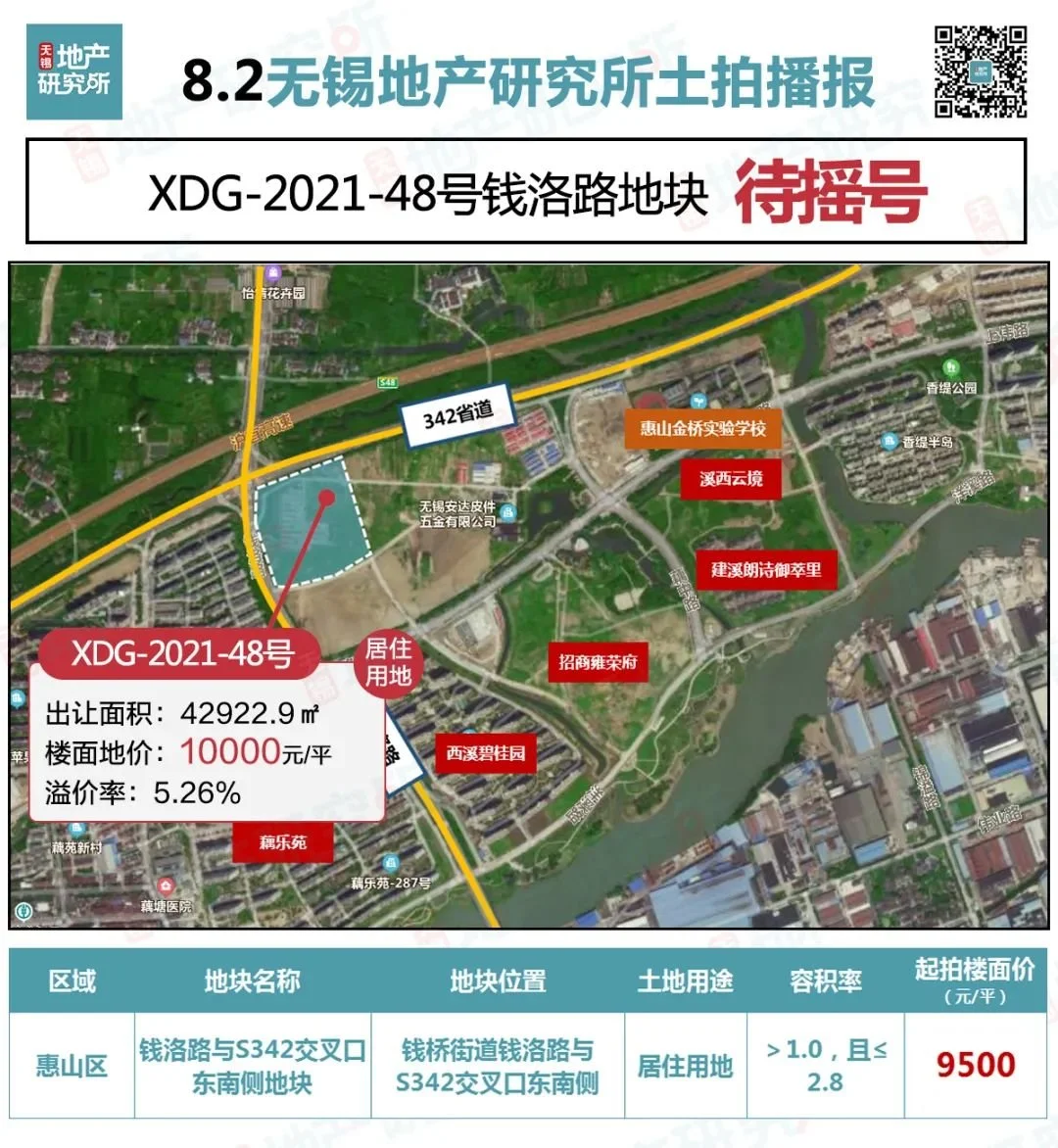 直击8月无锡土拍:22宗地块成功出让!9宗待摇号!