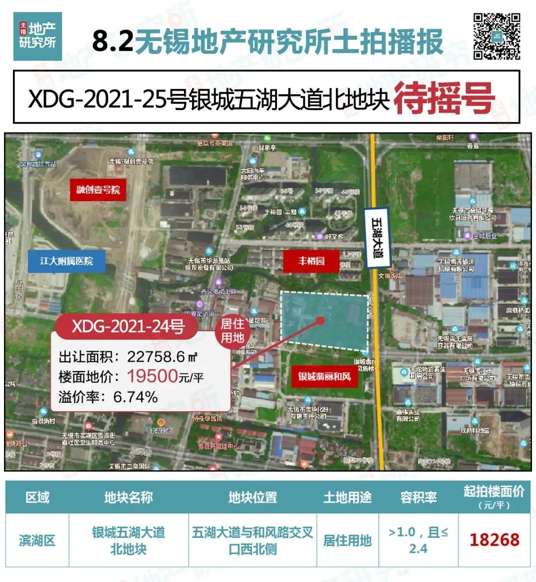 直击8月无锡土拍:22宗地块成功出让!9宗待摇号!