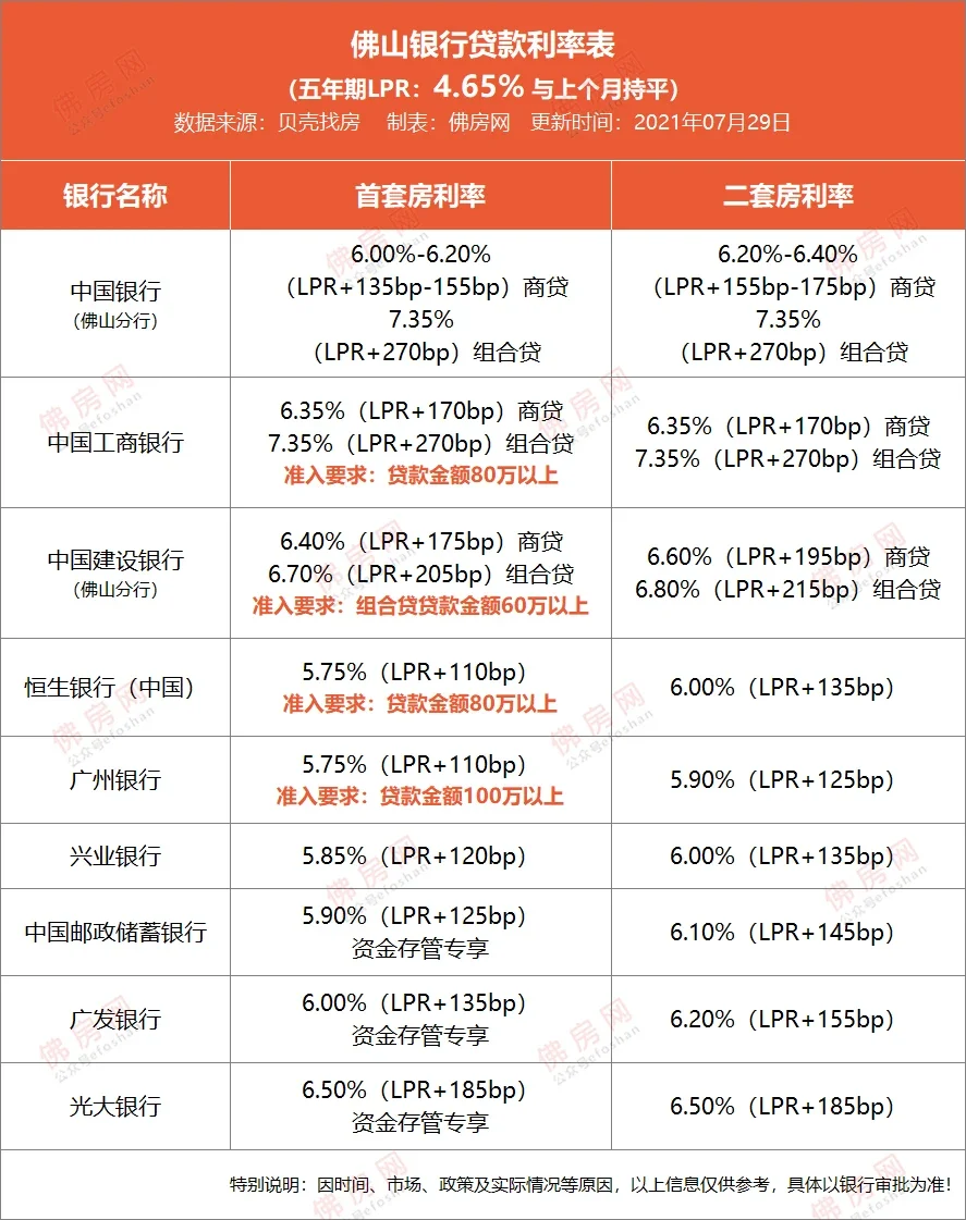 佛山房贷利率破7! 二手成交四连跌! 网友:现在买房难,卖房更难!