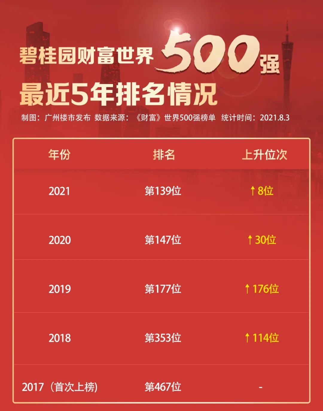 1压舱石:行业的长期主义2021年,碧桂园在《财富》500强榜排名139位,五