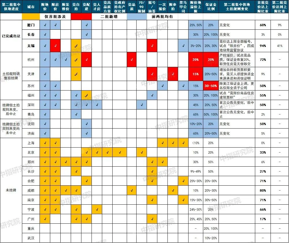 表:22个重点城市第二批集中供地土拍规则及变化,竞价达上限地块占比
