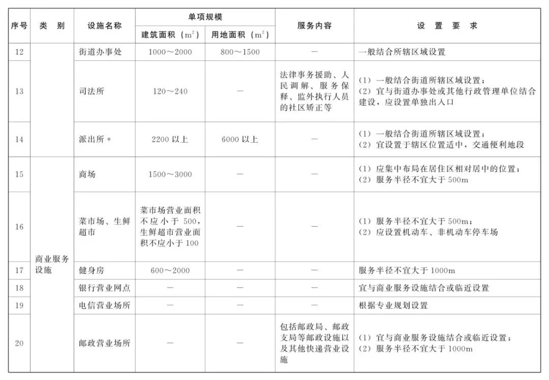 河北省加强城市居住社区非经营性公共设施规划建设管理规定