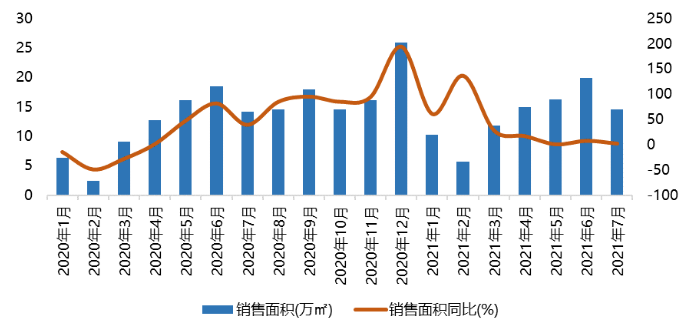 2021年1-7月廊坊房地产企业销售业绩排行榜出炉