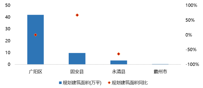 2021年1-7月廊坊房地产企业销售业绩排行榜出炉