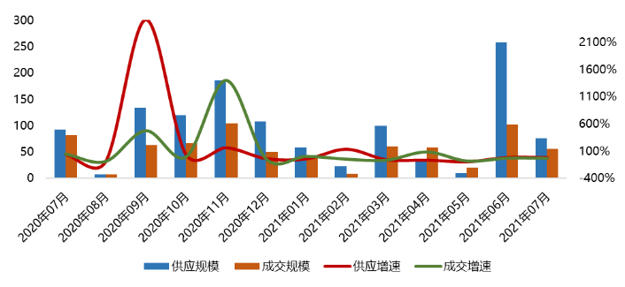 2021年1-7月廊坊房地产企业销售业绩排行榜出炉