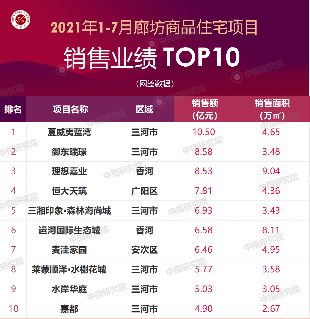 2021年1-7月廊坊房地产企业销售业绩排行榜出炉