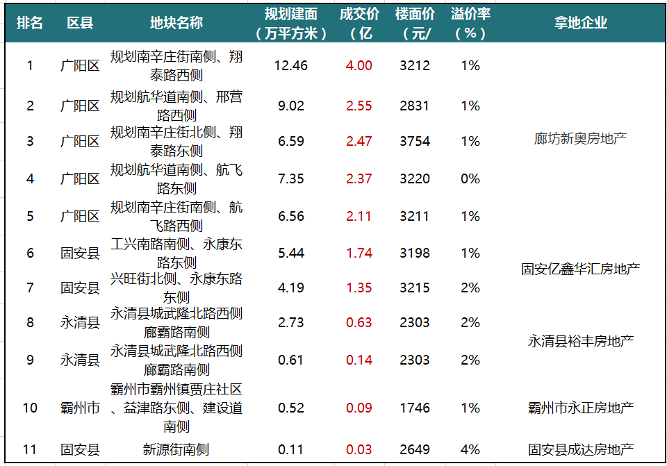 2021年1-7月廊坊房地产企业销售业绩排行榜出炉