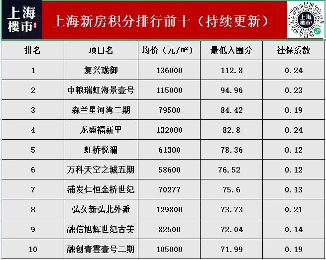 刚刚上海楼市释放3大信号上海未来房价走势稳了