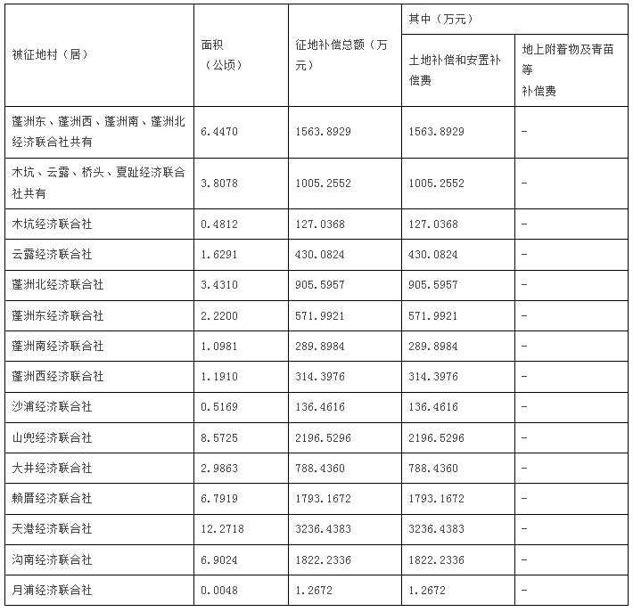 关注:汕头又有征地了!这次涉及金平龙湖,征地补偿款超2亿.