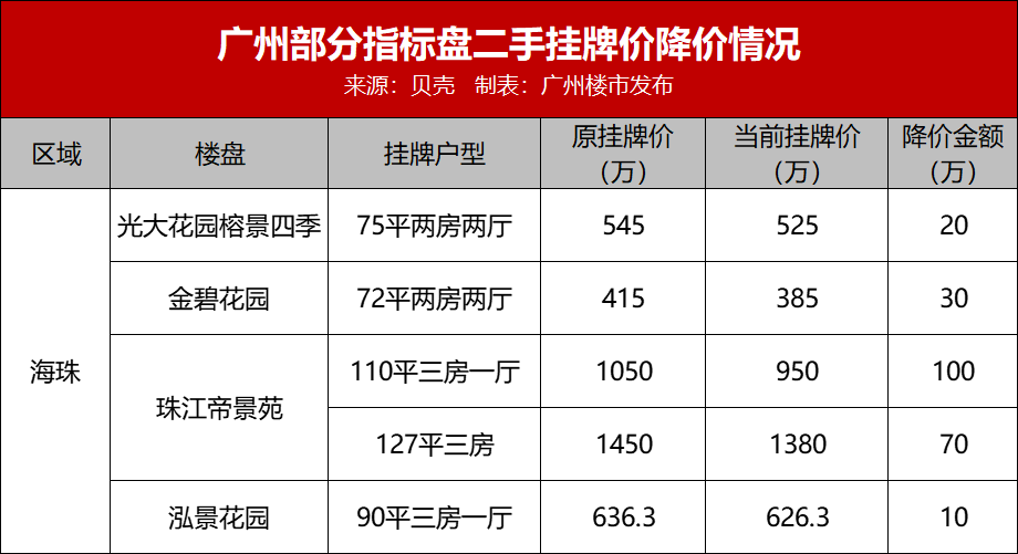 二手指导价后,广州20大网红盘价格变化摸查!