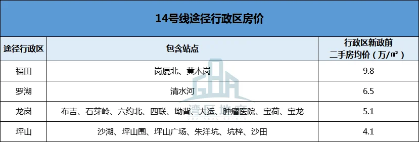 14号线地铁全线贯通!各站房价大盘点!