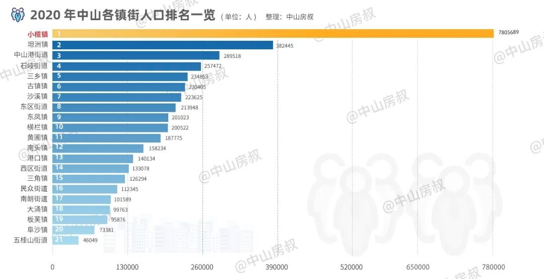 原小榄 原东升后,人口排名示意图  一个 plus版本的 城市副中心,正