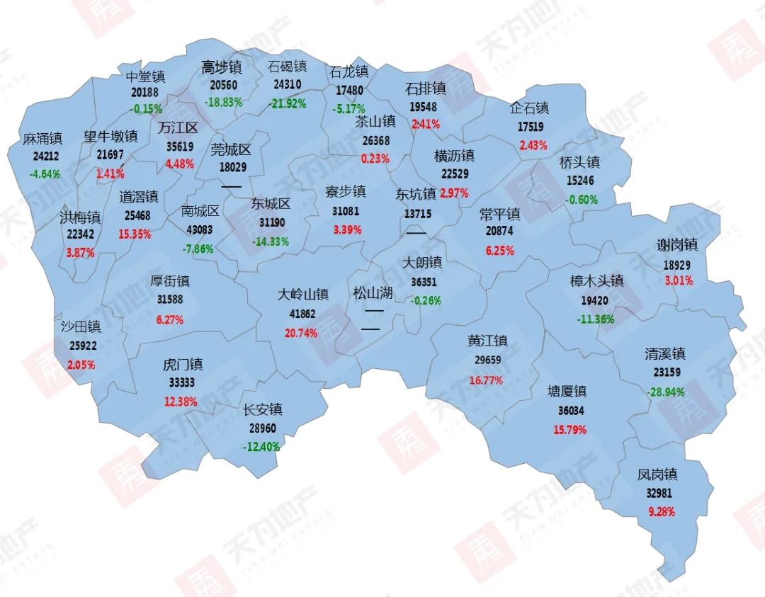 3东莞全市住宅近十二周供需量