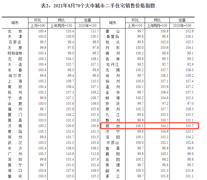 继续下降！8月份70城房价指数公布，烟台竟是这样