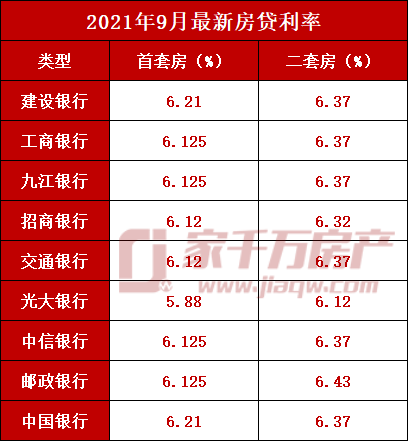 9月各大银行最新房贷利率盘点,选对银行可省好几万!