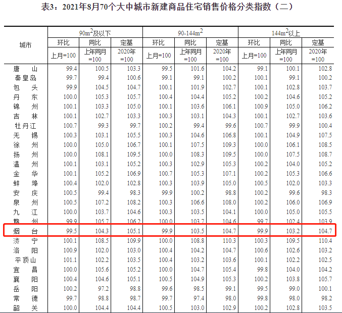 继续下降！8月份70城房价指数公布，烟台竟是这样