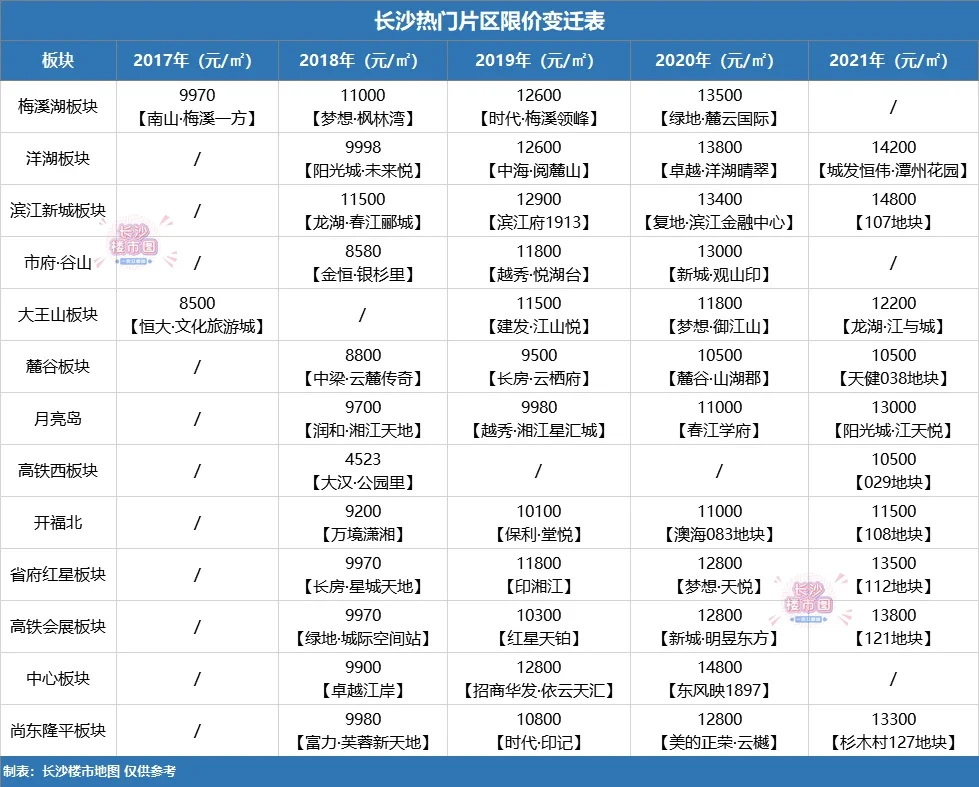 长沙限价刷新!这些地块值得关注!(附:地块分布图)